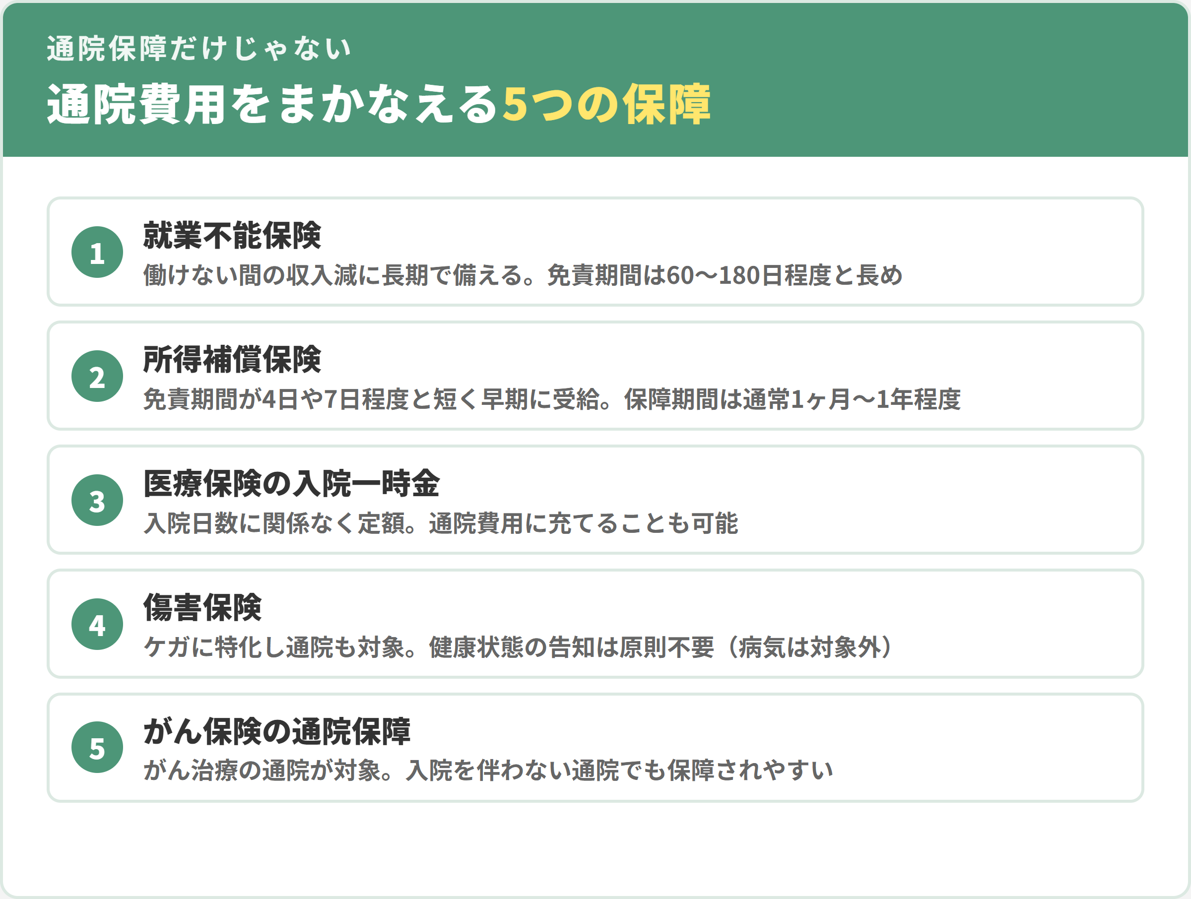 通院費用をまかなえる5つの保障。就業不能保険、所得補償保険、医療保険の入院一時金、傷害保険、がん保険の通院保障