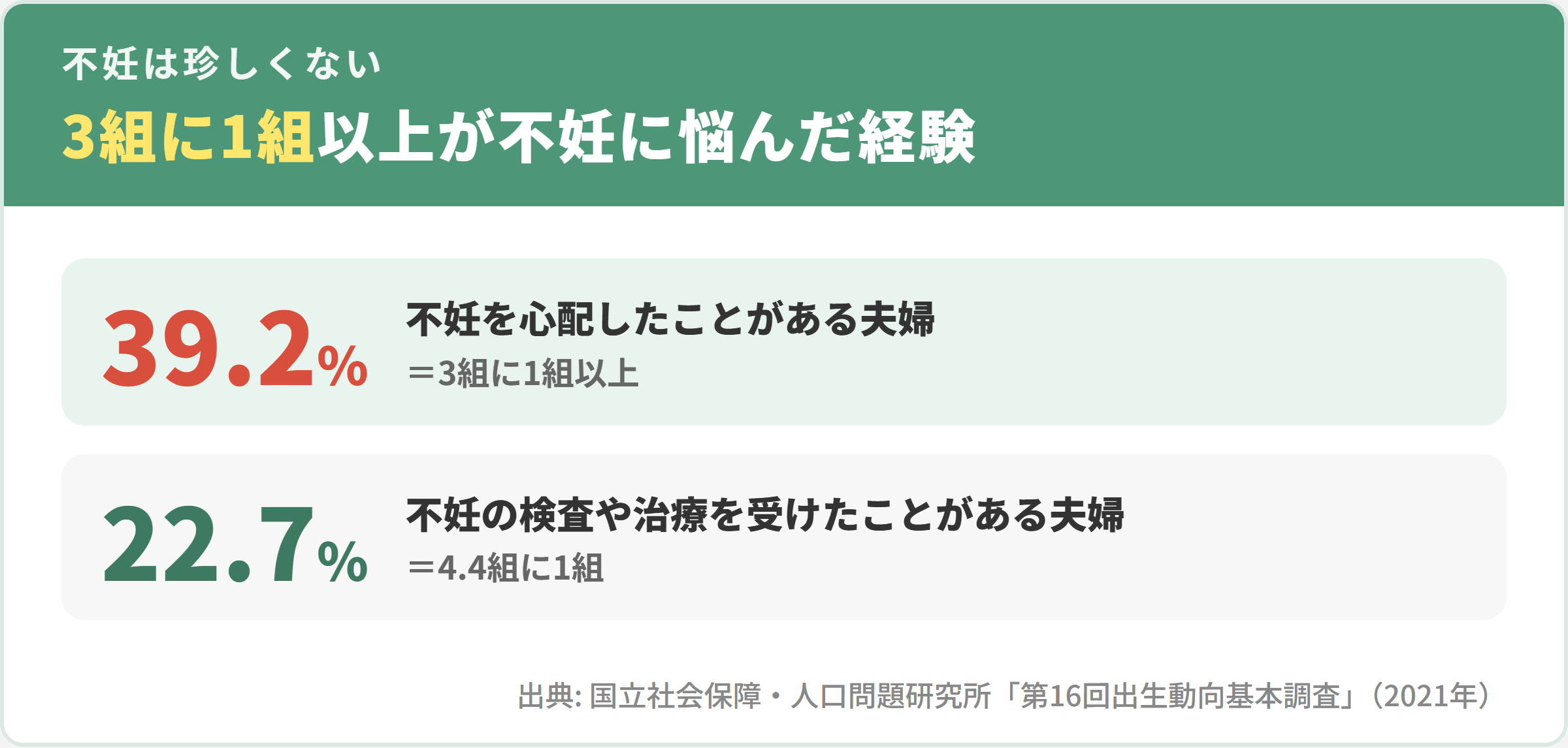 不妊を心配したことがある夫婦は39.2%（3組に1組以上）、不妊の検査や治療を受けたことがある夫婦は22.7%（4.4組に1組）。出典は第16回出生動向基本調査