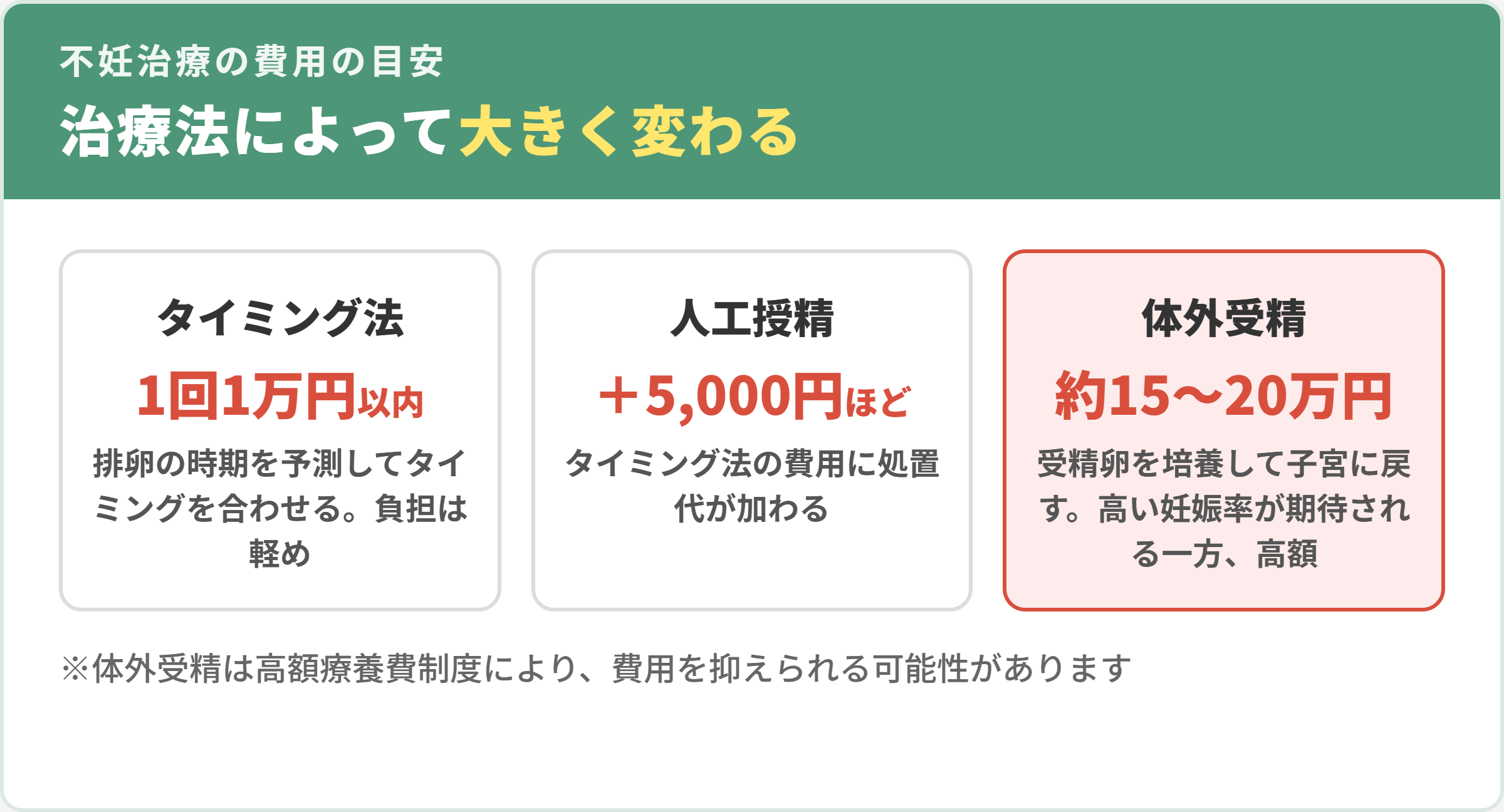 不妊治療の費用の目安。タイミング法は1回1万円以内、人工授精はプラス5,000円ほど、体外受精は約15〜20万円