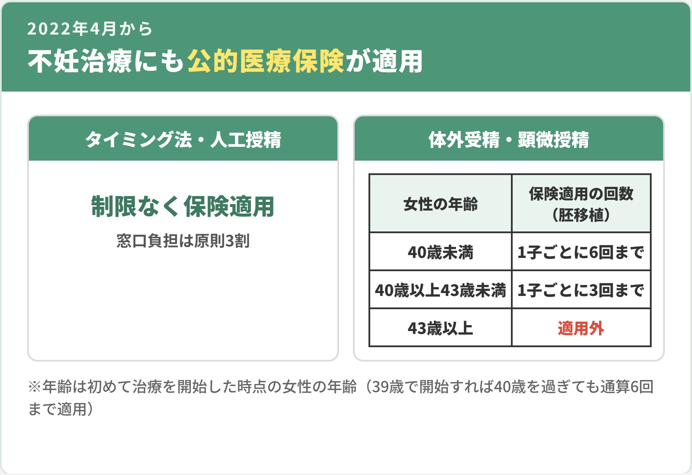 2022年4月から不妊治療にも公的医療保険が適用。タイミング法・人工授精は制限なく保険適用。体外受精・顕微授精は40歳未満が1子ごとに6回まで、40歳以上43歳未満が3回まで、43歳以上は適用外