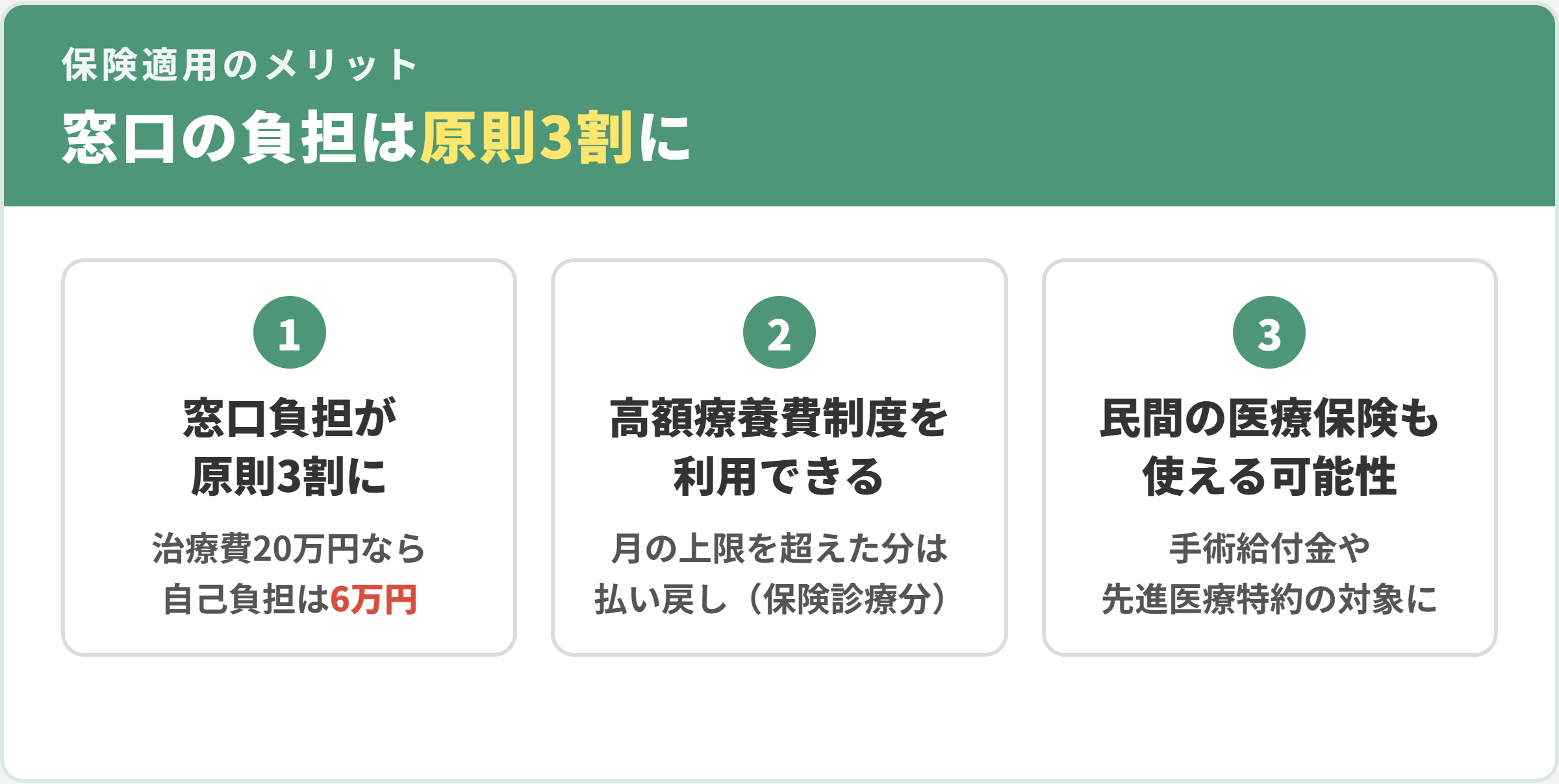保険適用の3つのメリット。窓口負担が原則3割、高額療養費制度を利用できる、民間の医療保険も使える可能性
