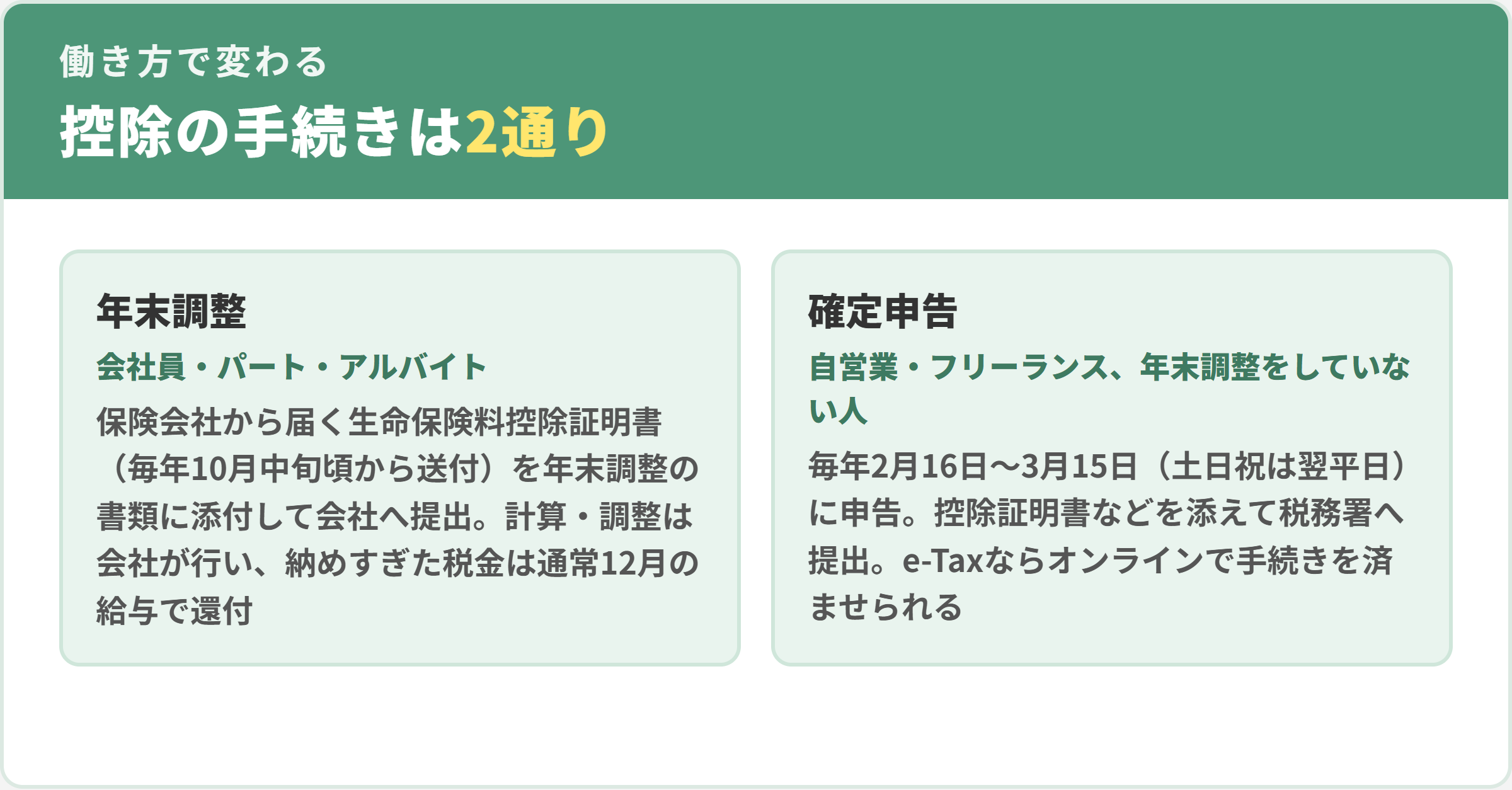 保険料控除の手続きは2通り。年末調整(会社員・パート・アルバイト)と確定申告(自営業・フリーランス・年末調整をしていない人)