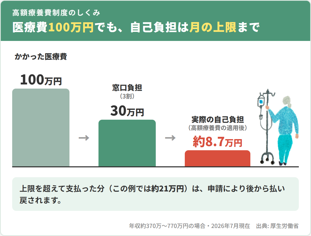 高額療養費制度のしくみ。医療費100万円の場合、窓口負担3割で30万円だが、高額療養費制度の適用後の実際の自己負担は約8万7,000円（年収約370万〜770万円・2026年7月現在）