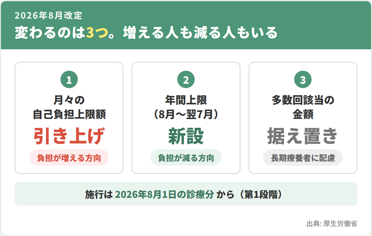 2026年8月改定の3つのポイント。①月々の自己負担上限額の引き上げ、②年間上限の新設、③多数回該当の金額は据え置き。施行は2026年8月1日の診療分から