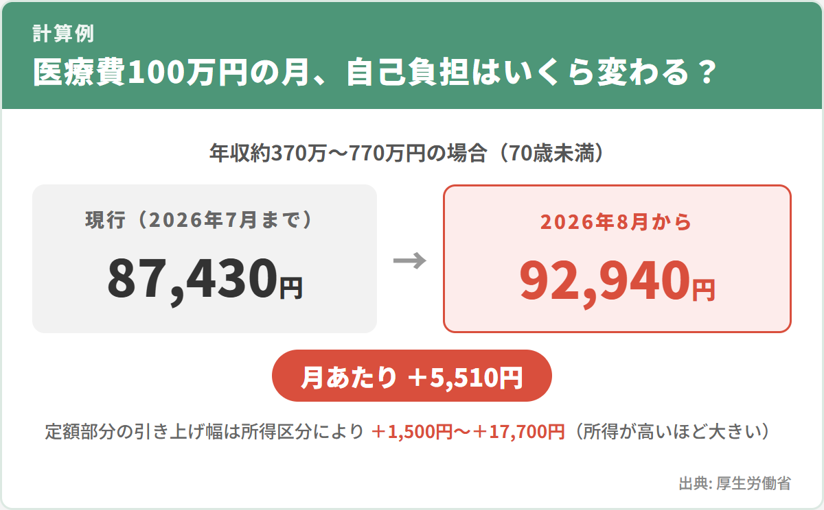 計算例。医療費100万円の月の自己負担は、年収約370万〜770万円の場合87,430円から92,940円へ、月あたり5,510円の増加