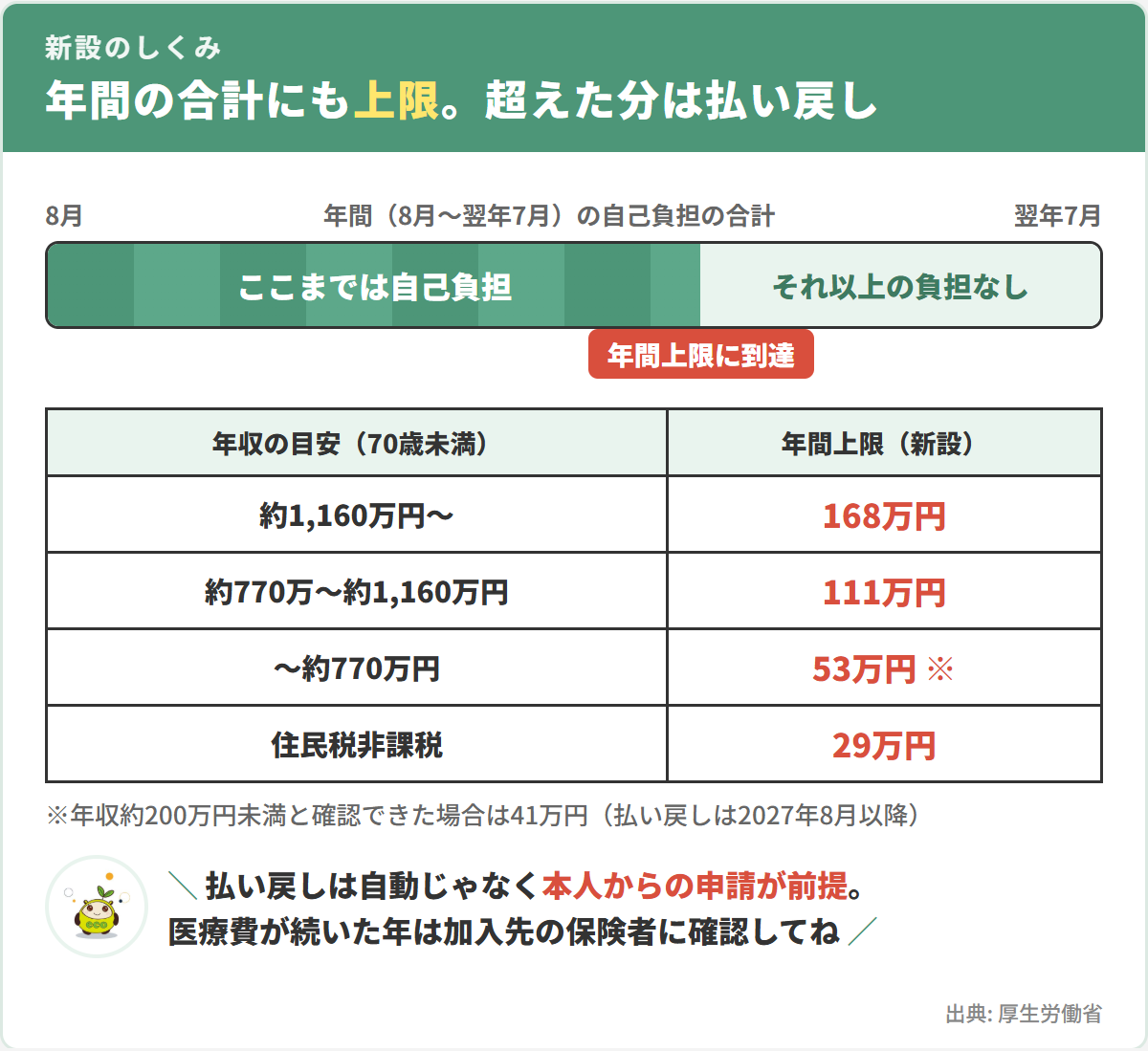 新設される年間上限のしくみ。8月から翌年7月までの自己負担の合計が年間上限に達すると、それ以上の負担なし。年間上限は年収約1,160万円以上で168万円、約770万〜約1,160万円で111万円、約770万円以下で53万円、住民税非課税で29万円。払い戻しは本人からの申請が前提