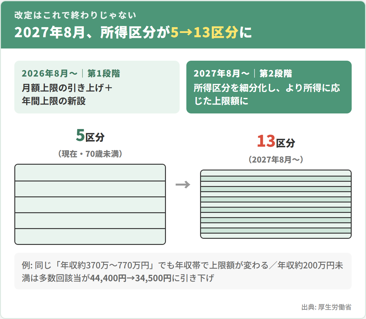 2027年8月の第2段階では、70歳未満の所得区分が5区分から13区分に細分化。年収約200万円未満は多数回該当が44,400円から34,500円に引き下げ