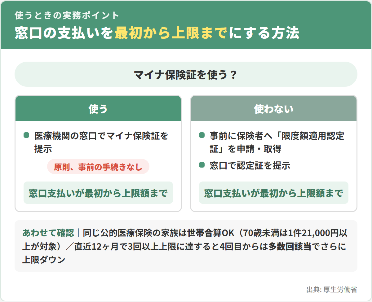 窓口の支払いを最初から上限額までにする方法。マイナ保険証を使えば原則事前の手続きなし。使わない場合は事前に限度額適用認定証を取得して窓口で提示。世帯合算と多数回該当もあわせて確認