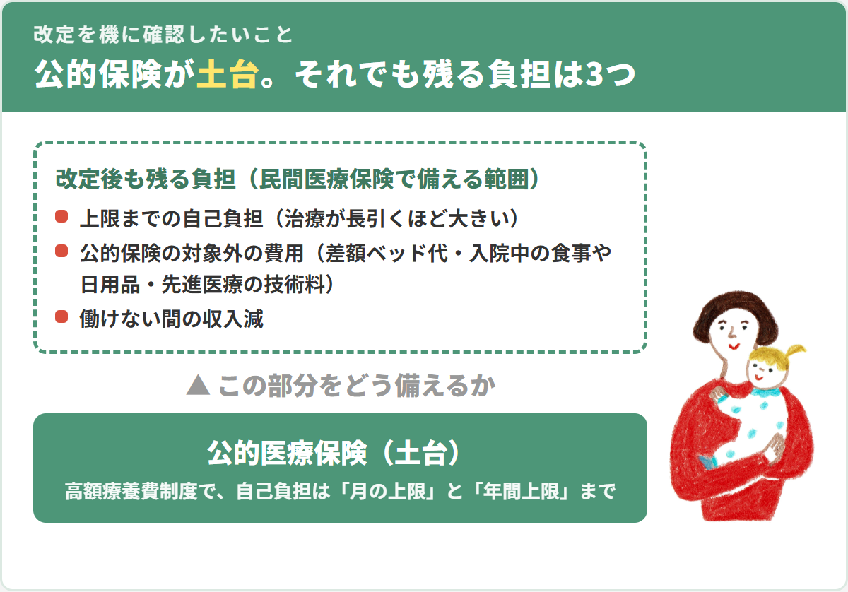 公的医療保険が土台。改定後も残る負担は、上限までの自己負担、公的保険の対象外の費用（差額ベッド代・入院中の食事や日用品・先進医療の技術料）、働けない間の収入減の3つ