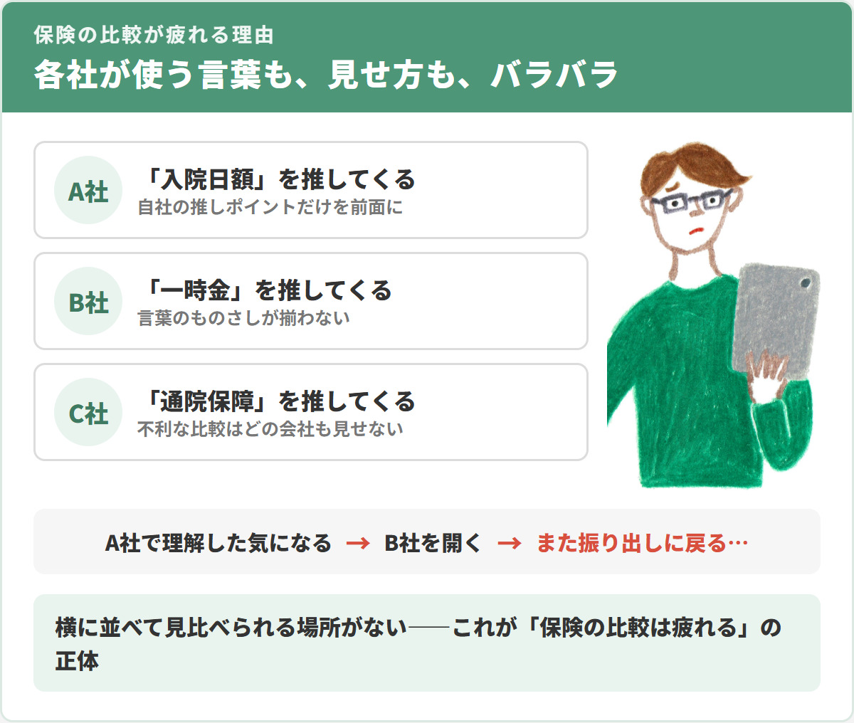 保険の比較が疲れる理由——各社が使う言葉も見せ方もバラバラで、A社からB社へ移ると振り出しに戻る