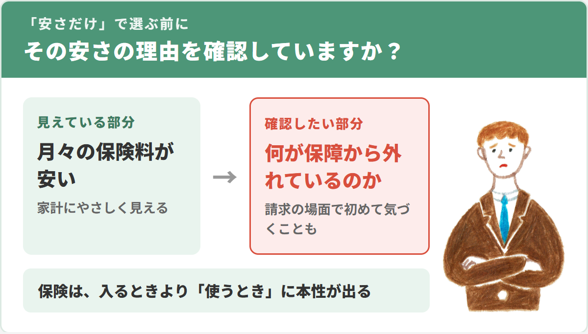 安さだけで選ぶ前に、その安さの理由＝何が保障から外れているのかを確認する視点の図解