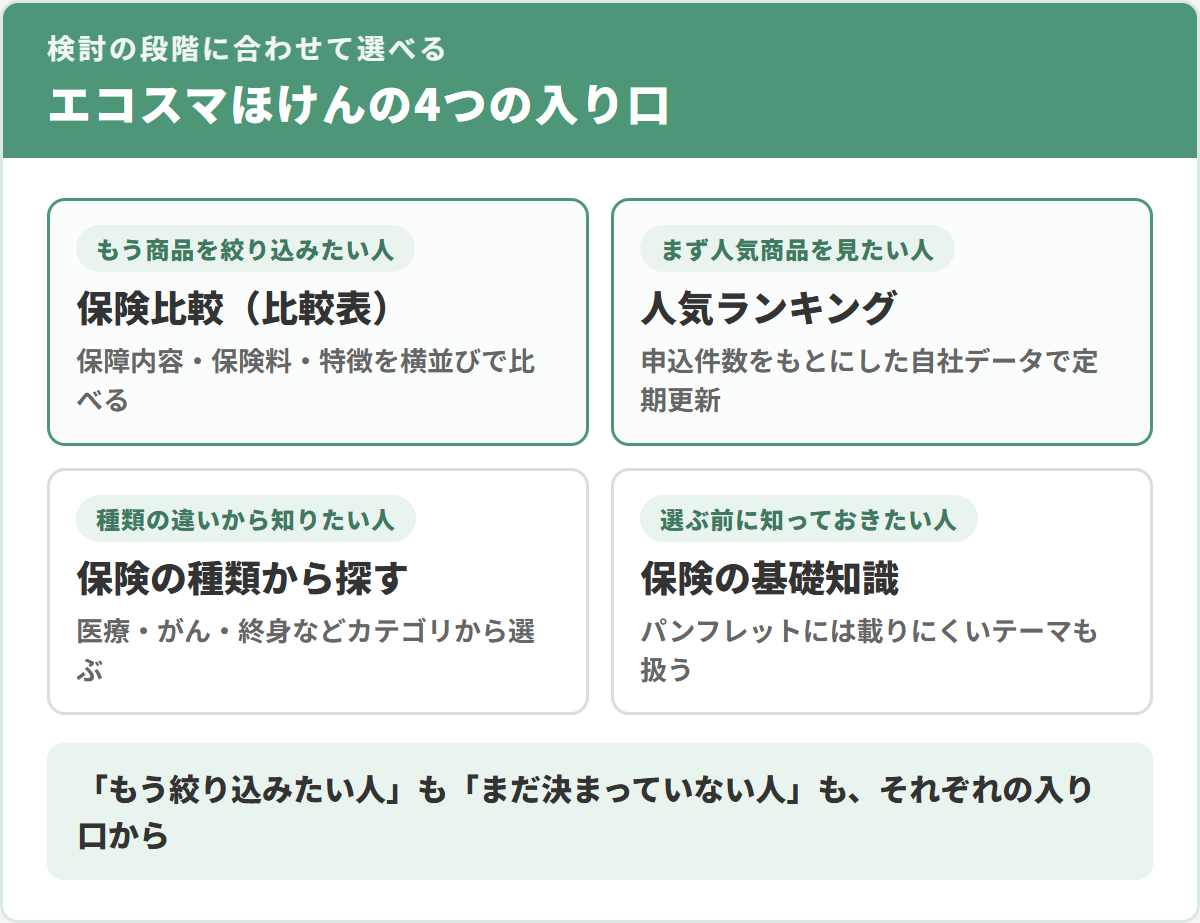 エコスマほけんの4つの入り口——保険比較・人気ランキング・保険の種類から探す・保険の基礎知識