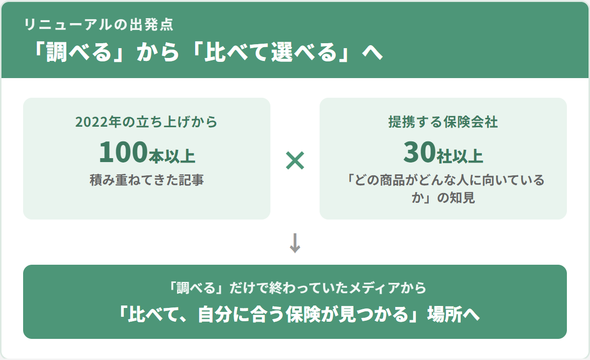 2022年からの記事100本以上と30社以上の提携知見を掛け合わせ、『比べて、自分に合う保険が見つかる』場所へ進化させる図解