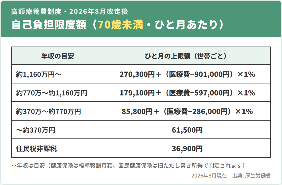 高額療養費制度の自己負担限度額(70歳未満・2026年8月改定後)。年収約1,160万円〜は270,300円+(医療費−901,000円)×1%、約770万〜約1,160万円は179,100円+(医療費−597,000円)×1%、約370万〜約770万円は85,800円+(医療費−286,000円)×1%、〜約370万円は61,500円、住民税非課税は36,900円