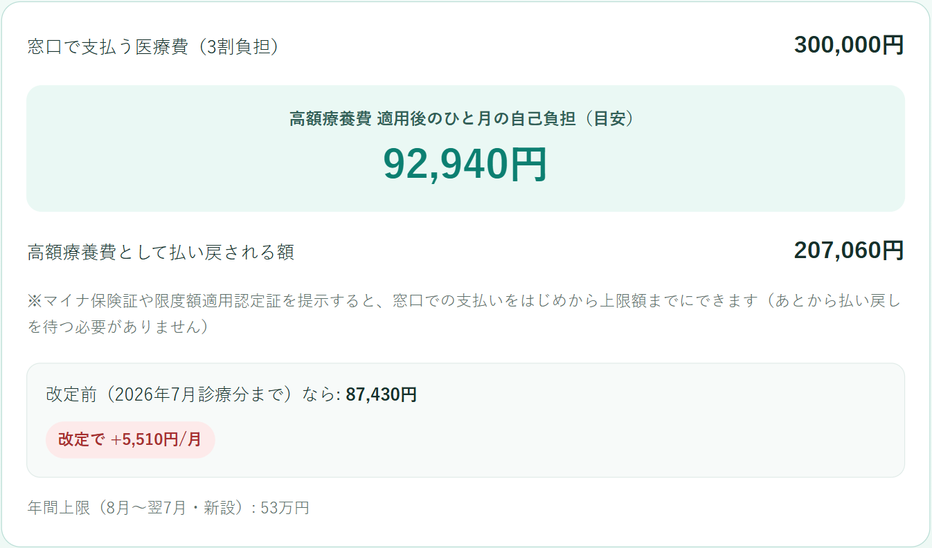 高額療養費シミュレーターの結果画面例。医療費100万円(窓口支払い30万円)の場合、高額療養費適用後のひと月の自己負担は92,940円、払い戻しは207,060円。改定前なら87,430円で月5,510円の増加(年収約370万〜770万円・2026年8月現在)