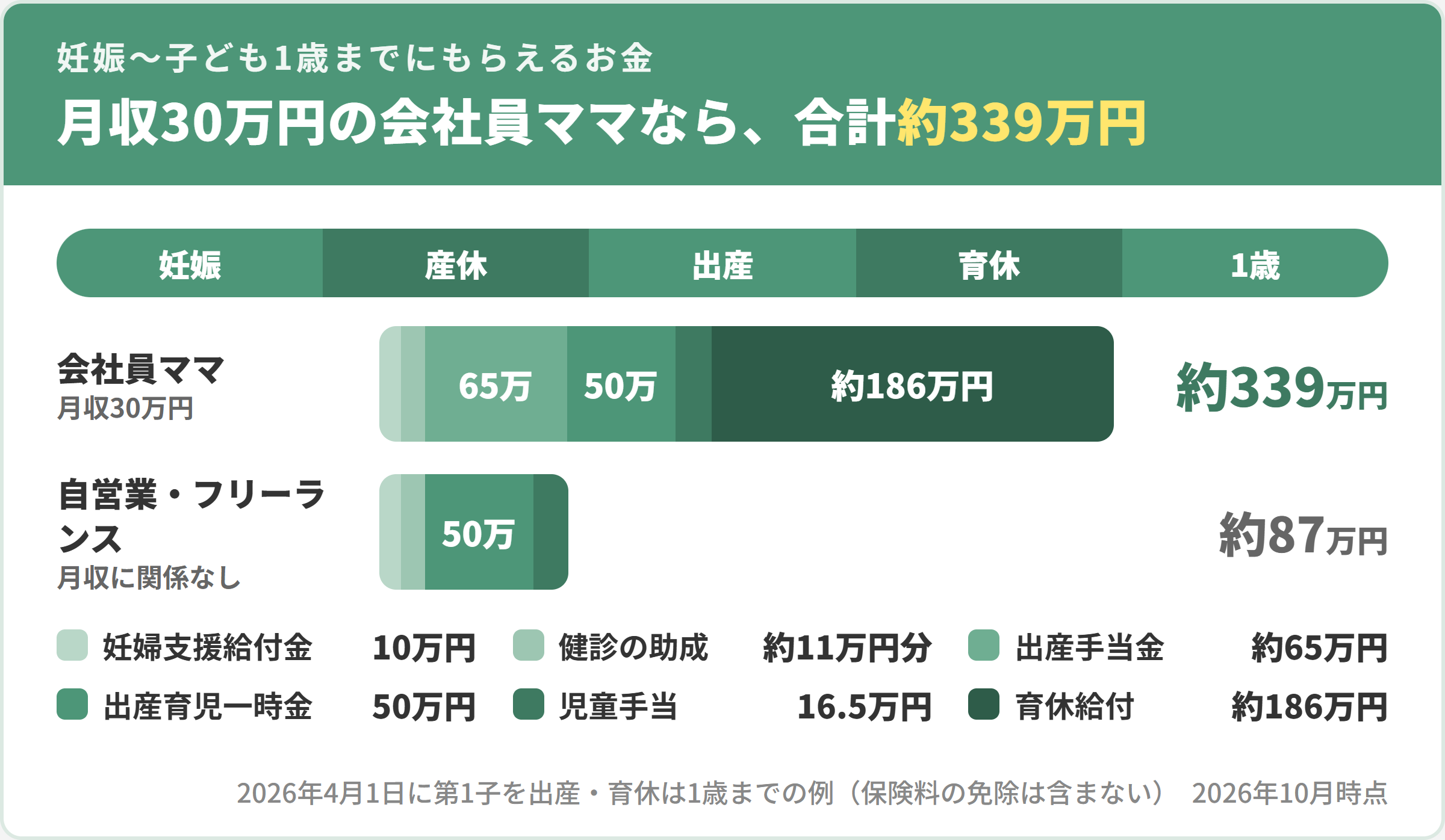 月収30万円の会社員ママが妊娠から子ども1歳までにもらえるお金は、妊婦支援給付金10万円・妊婦健診の助成約11万円分・出産手当金約65万円・出産育児一時金50万円・児童手当16.5万円・育児休業給付金と上乗せ約186万円・保険料の免除で、合計約339万円（2026年10月時点）