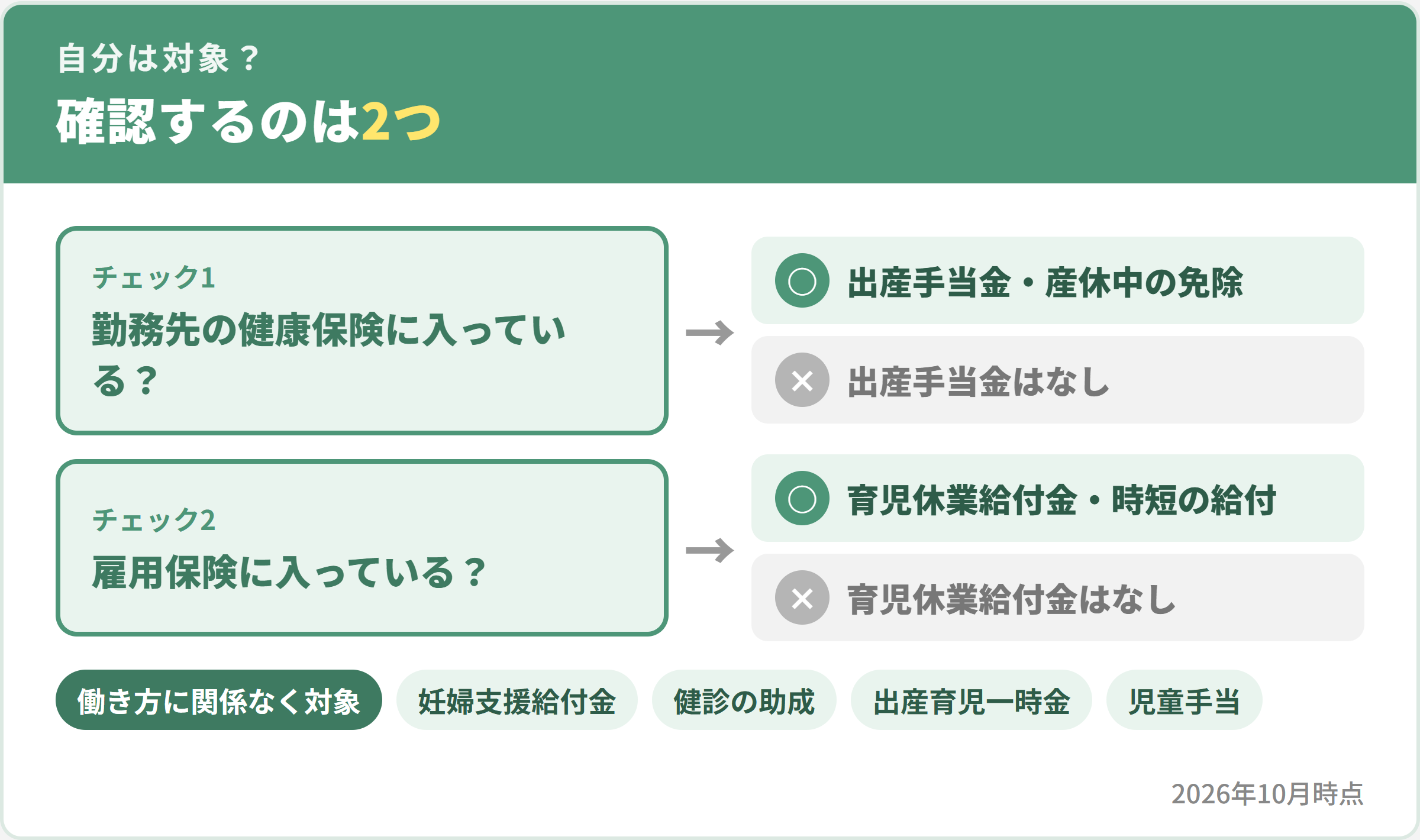 対象かどうかの確認は2つ。勤務先の健康保険の被保険者なら出産手当金と保険料免除、雇用保険に入っていれば育児休業給付金と時短の給付。妊婦支援給付金・健診の助成・出産育児一時金・児童手当は働き方に関係なく対象