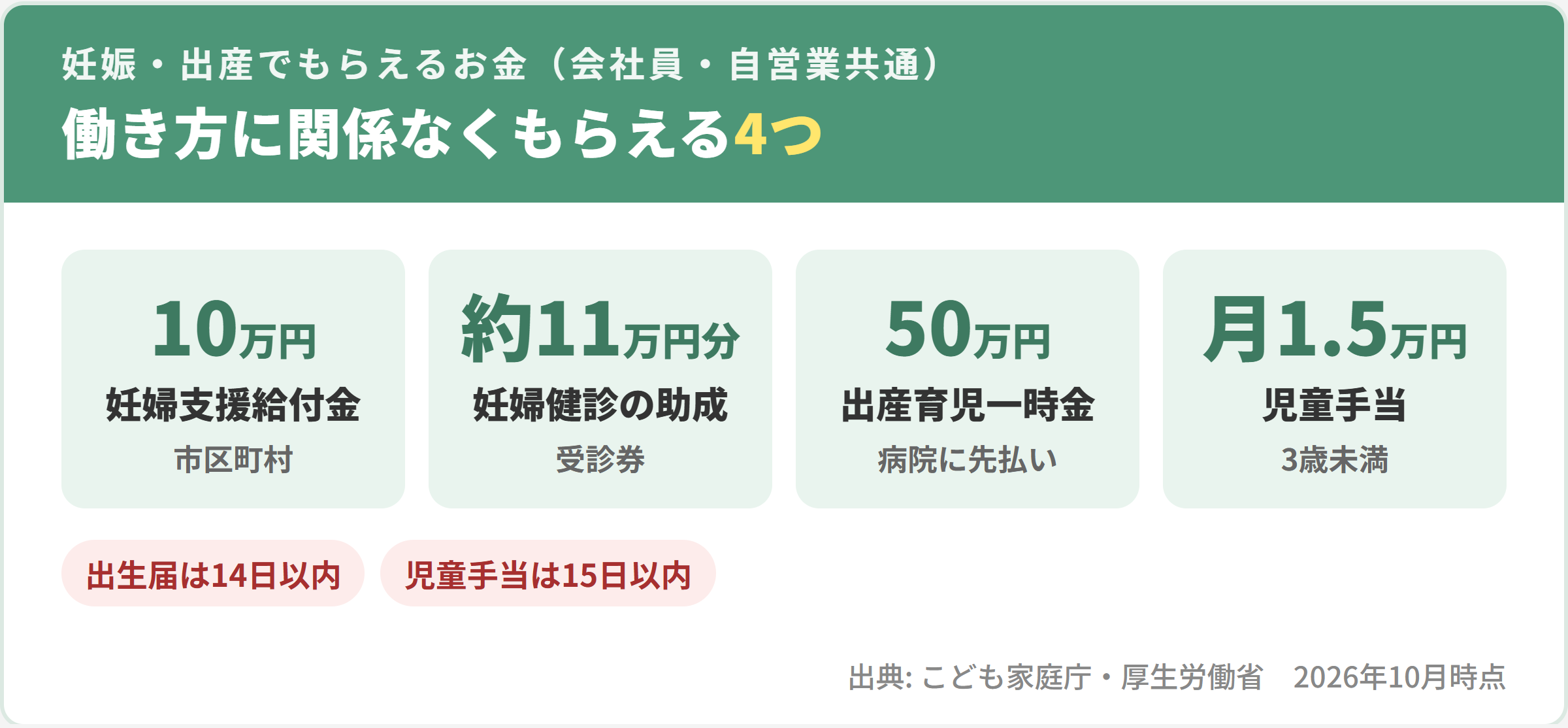 働き方に関係なくもらえる4つ。妊婦支援給付金10万円、妊婦健診の助成約11万円分、出産育児一時金50万円(病院に先払い)、児童手当月1.5万円。出生届は14日以内、児童手当は15日以内