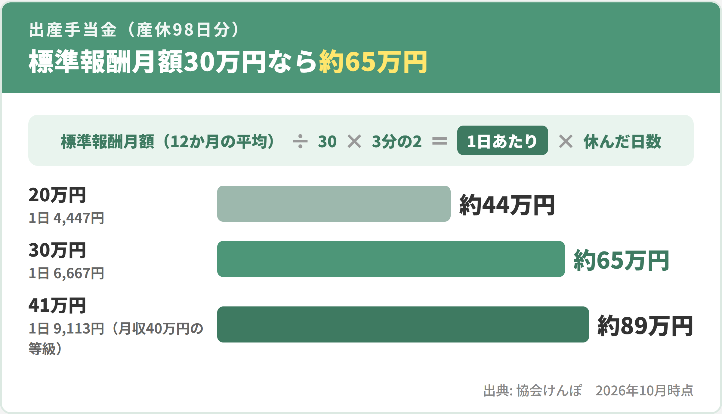 出産手当金は標準報酬月額÷30×3分の2が1日あたりの額。産休98日分で、20万円なら約44万円、30万円なら約65万円、41万円なら約89万円。自営業・フリーランスは対象外