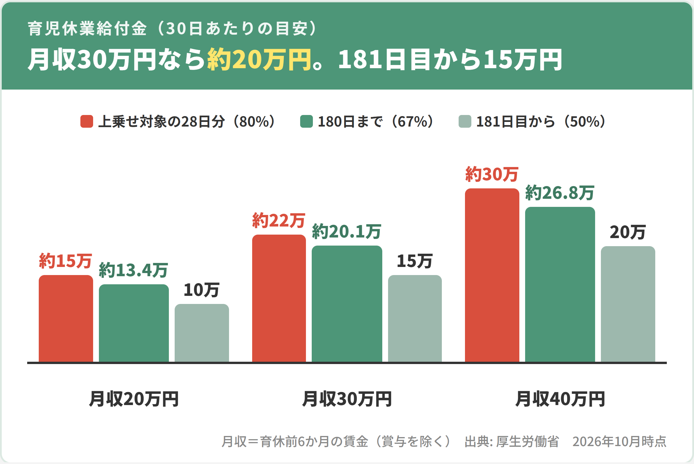 育児休業給付金の30日あたりの目安。月収20万円は約13.4万円（181日目から10万円）、30万円は約20.1万円（15万円）、40万円は約26.8万円（20万円）。上乗せ対象の28日分は80%