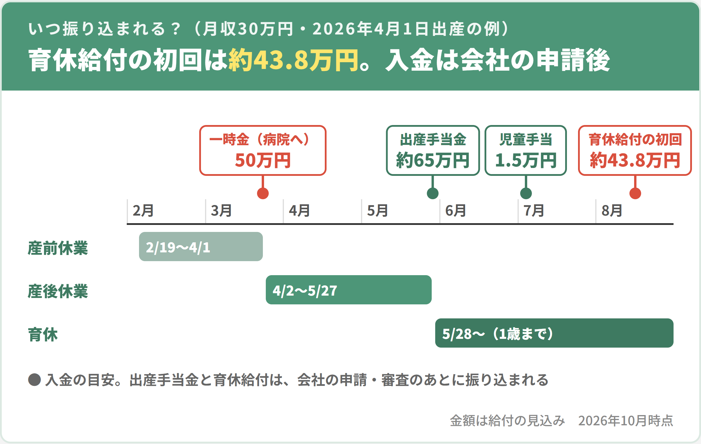 月収30万円・2026年4月1日出産の例の入金までの流れ。産前休業から出産、育休開始、出産手当金約65万円、児童手当、育休給付の初回43.8万円まで。入金は会社の申請後