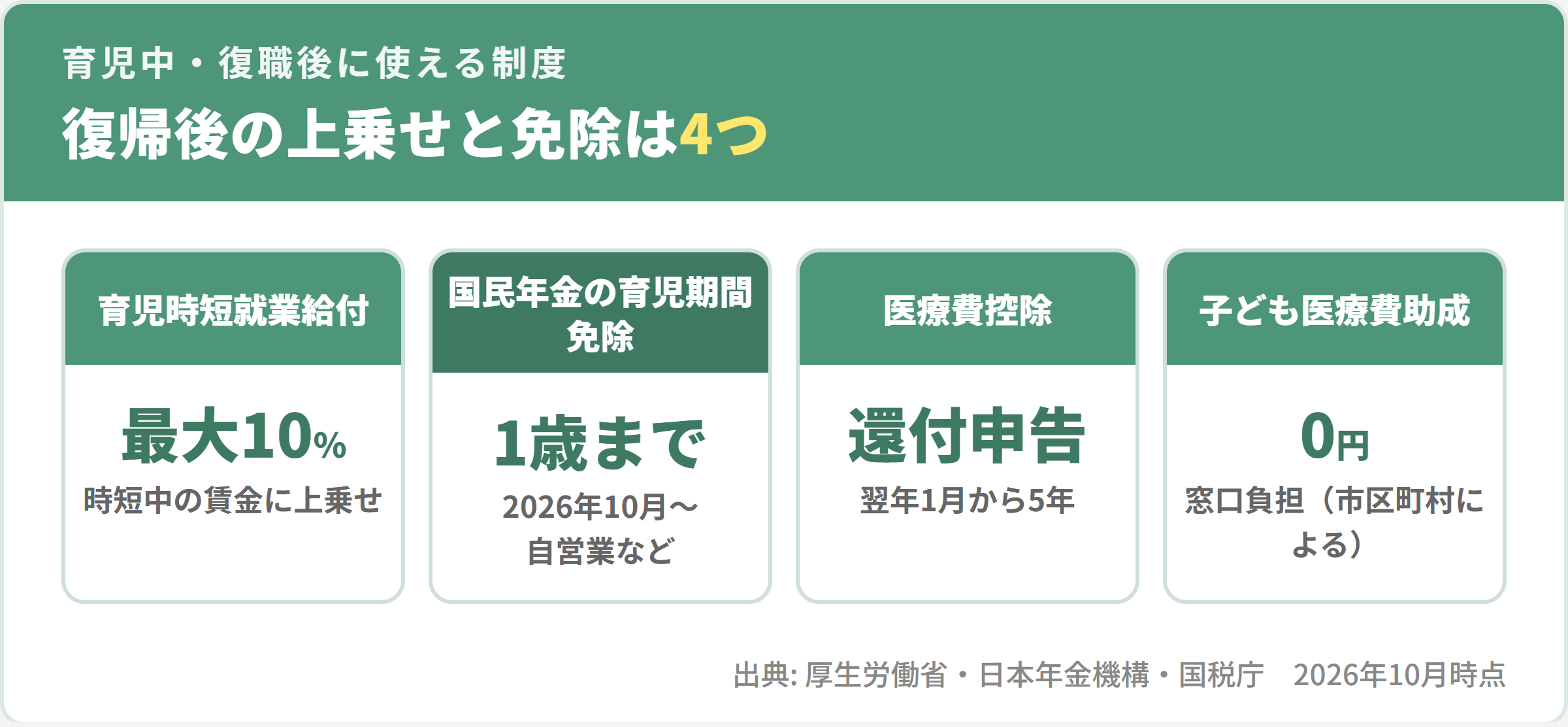 育児中・復職後に使える4つの制度。育児時短就業給付（時短中の賃金の最大10%）、国民年金の育児期間免除（2026年10月から・子が1歳になる前月まで）、医療費控除、子ども医療費助成