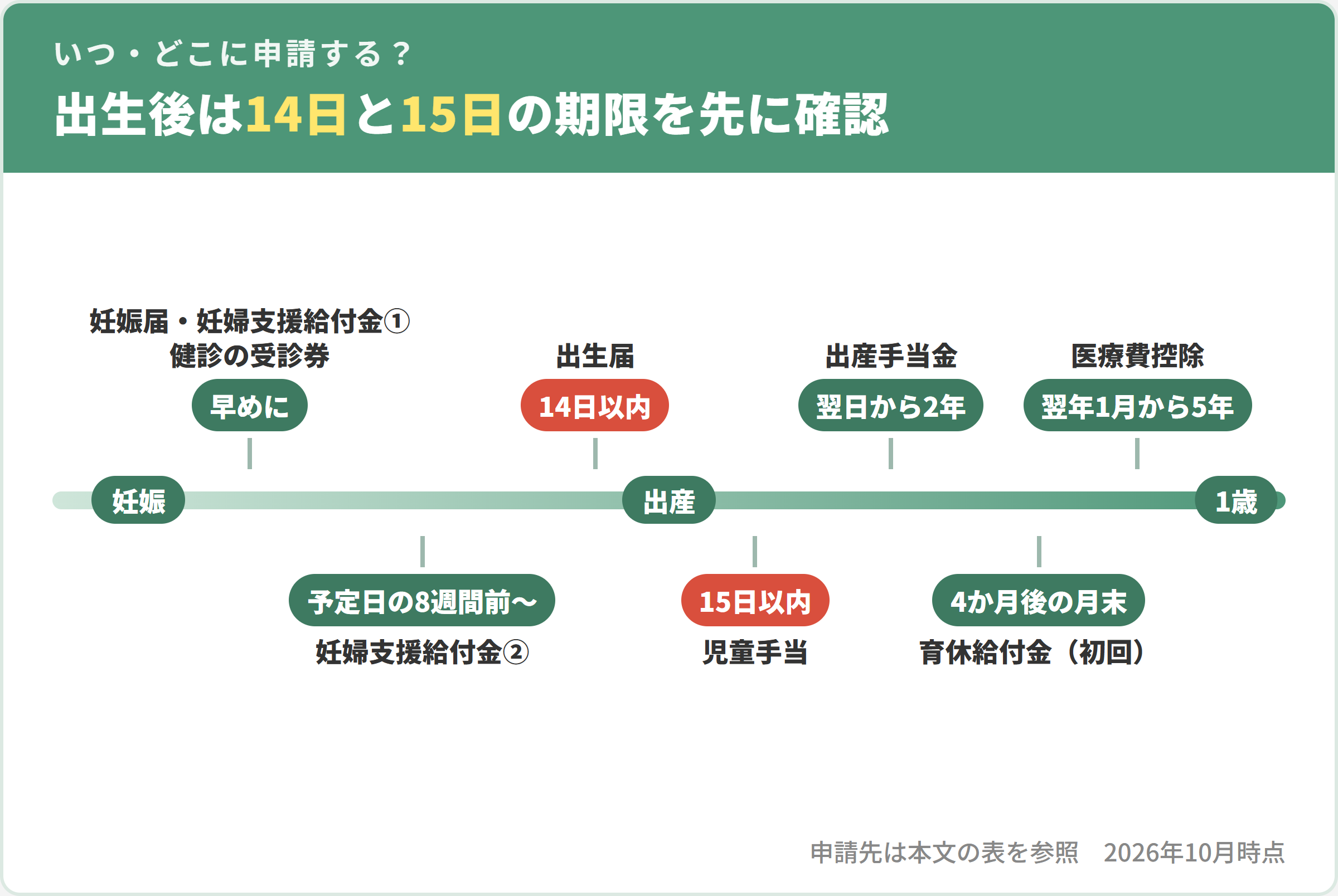 申請カレンダー。妊娠中は妊娠届・妊婦支援給付金・保険料免除、出生後は出生届14日以内・児童手当15日以内・出産手当金・育児休業給付金・医療費控除の申請先と期限