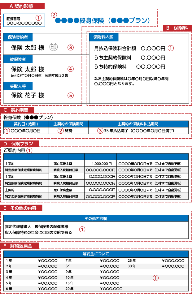 保険証券の記載例