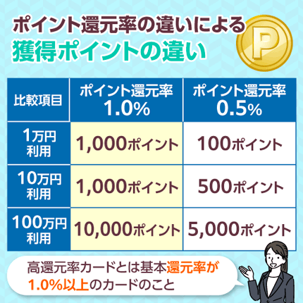 クレジットカードのポイント還元率が0.5%と1.0%の付与ポイントの違いを表した表